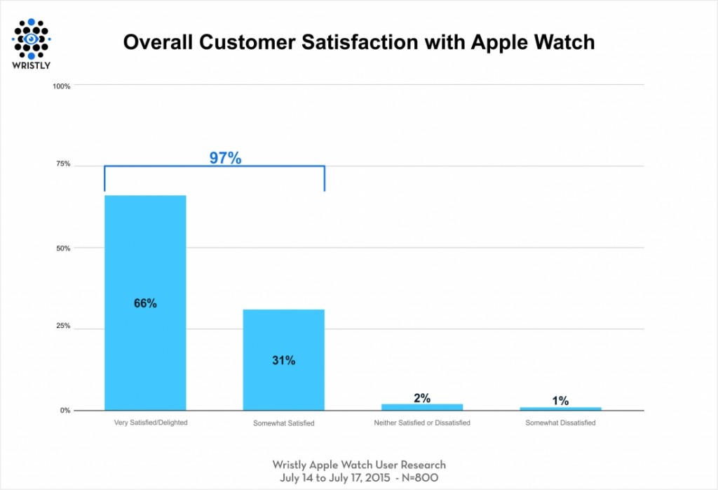 Apple Watch Satisfaction Wristly