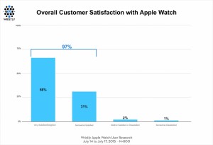 Apple Watch Satisfaction Wristly