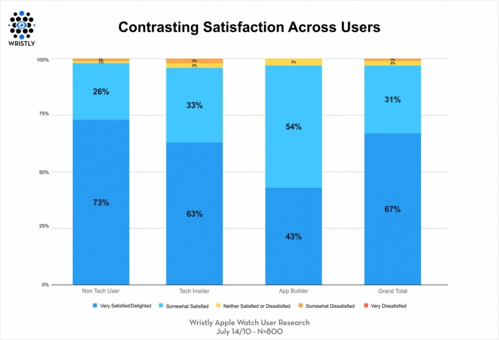 Apple Watch Satisfaction Wristly